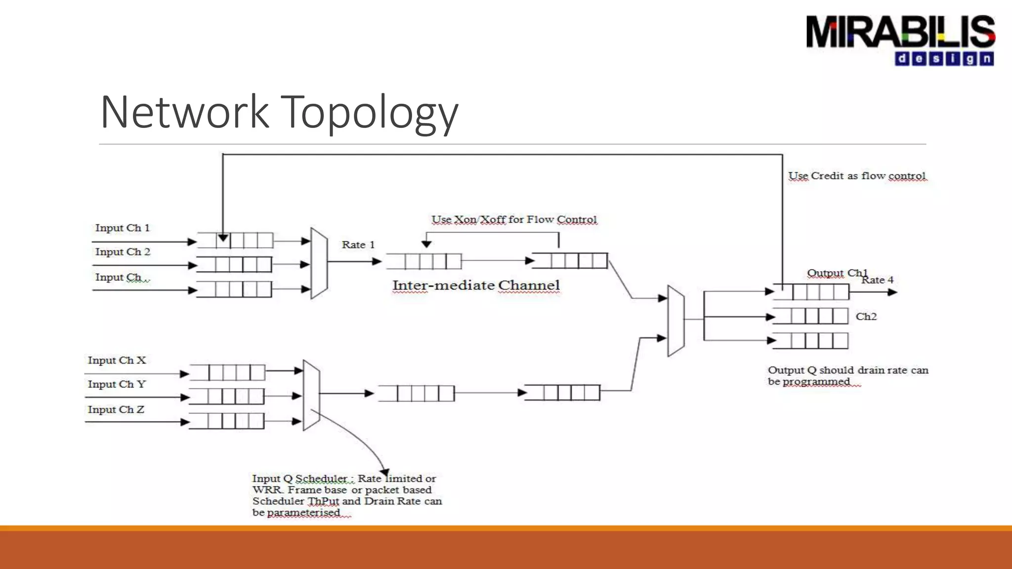 Network Topology
 