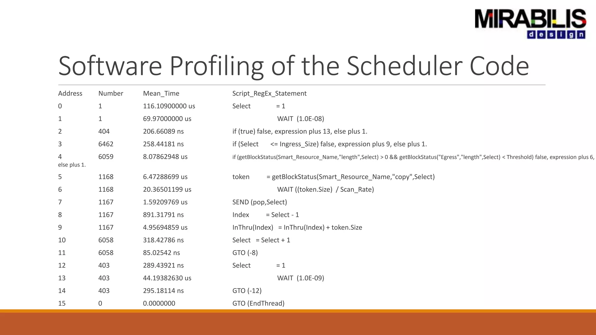 Software Profiling of the Scheduler Code
Address Number Mean_Time Script_RegEx_Statement
0 1 116.10900000 us Select = 1
1 1 69.97000000 us WAIT (1.0E-08)
2 404 206.66089 ns if (true) false, expression plus 13, else plus 1.
3 6462 258.44181 ns if (Select <= Ingress_Size) false, expression plus 9, else plus 1.
4 6059 8.07862948 us if (getBlockStatus(Smart_Resource_Name,"length",Select) > 0 && getBlockStatus("Egress","length",Select) < Threshold) false, expression plus 6,
else plus 1.
5 1168 6.47288699 us token = getBlockStatus(Smart_Resource_Name,"copy",Select)
6 1168 20.36501199 us WAIT ((token.Size) / Scan_Rate)
7 1167 1.59209769 us SEND (pop,Select)
8 1167 891.31791 ns Index = Select - 1
9 1167 4.95694859 us InThru(Index) = InThru(Index) + token.Size
10 6058 318.42786 ns Select = Select + 1
11 6058 85.02542 ns GTO (-8)
12 403 289.43921 ns Select = 1
13 403 44.19382630 us WAIT (1.0E-09)
14 403 295.18114 ns GTO (-12)
15 0 0.0000000 GTO (EndThread)
 