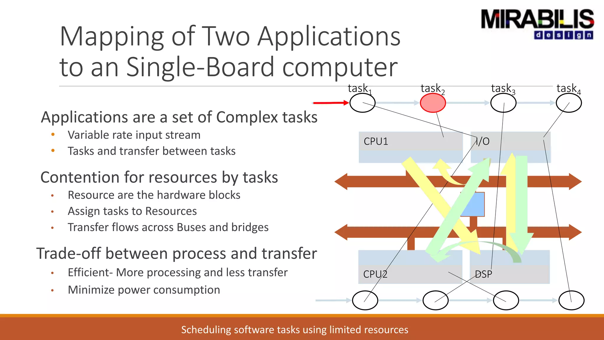 Mapping of Two Applications
to an Single-Board computer
Applications are a set of Complex tasks
• Variable rate input stream
• Tasks and transfer between tasks
Contention for resources by tasks
• Resource are the hardware blocks
• Assign tasks to Resources
• Transfer flows across Buses and bridges
Trade-off between process and transfer
• Efficient- More processing and less transfer
• Minimize power consumption
I/O
DSP
CPU1
CPU2
task1 task2 task3 task4
Scheduling software tasks using limited resources
 