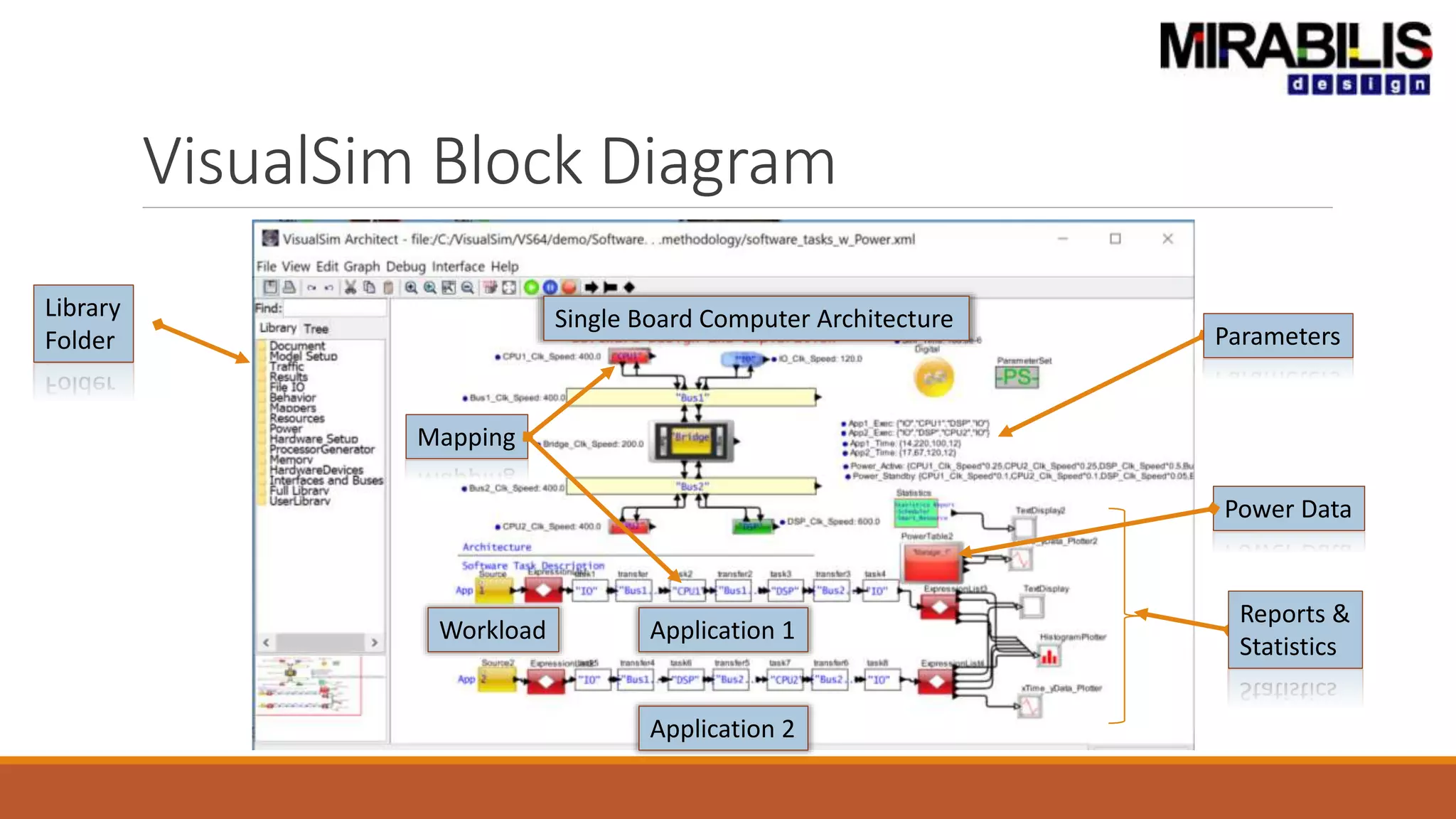 VisualSim Block Diagram
Library
Folder Parameters
Reports &
Statistics
Single Board Computer Architecture
Application 1
Application 2
Workload
Mapping
Power Data
 