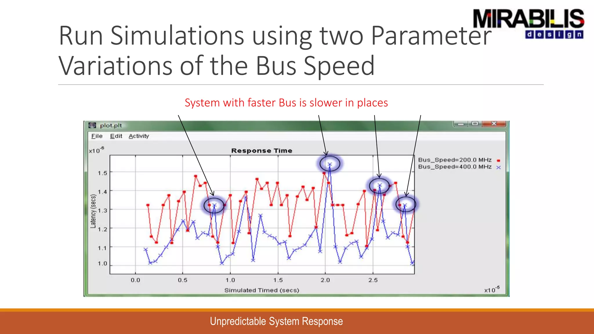 Run Simulations using two Parameter
Variations of the Bus Speed
System with faster Bus is slower in places
Unpredictable System Response
 