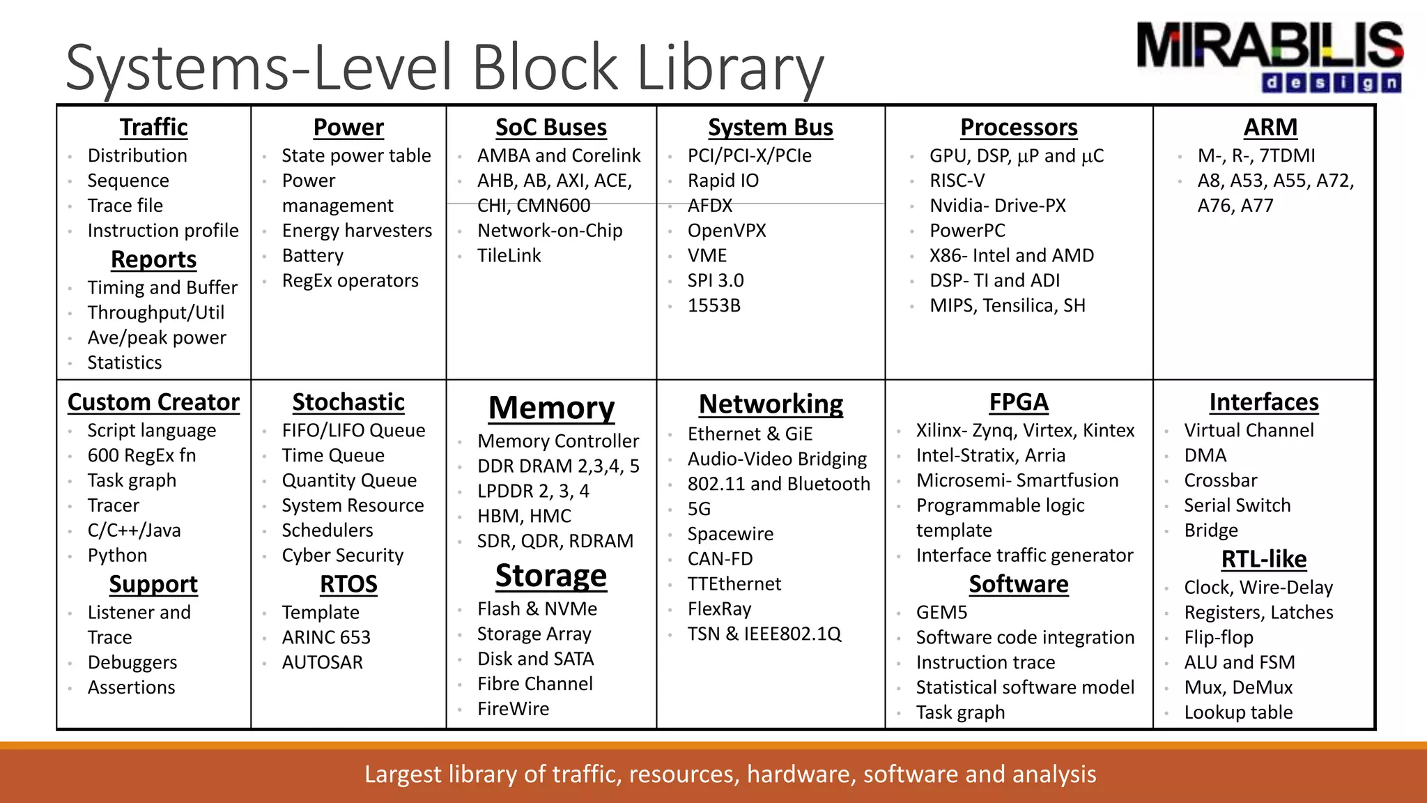 Systems-Level Block Library
Largest library of traffic, resources, hardware, software and analysis
Traffic
• Distribution
• Sequence
• Trace file
• Instruction profile
Reports
• Timing and Buffer
• Throughput/Util
• Ave/peak power
• Statistics
Power
• State power table
• Power
management
• Energy harvesters
• Battery
• RegEx operators
SoC Buses
• AMBA and Corelink
• AHB, AB, AXI, ACE,
CHI, CMN600
• Network-on-Chip
• TileLink
System Bus
• PCI/PCI-X/PCIe
• Rapid IO
• AFDX
• OpenVPX
• VME
• SPI 3.0
• 1553B
Processors
• GPU, DSP, mP and mC
• RISC-V
• Nvidia- Drive-PX
• PowerPC
• X86- Intel and AMD
• DSP- TI and ADI
• MIPS, Tensilica, SH
ARM
• M-, R-, 7TDMI
• A8, A53, A55, A72,
A76, A77
Custom Creator
• Script language
• 600 RegEx fn
• Task graph
• Tracer
• C/C++/Java
• Python
Support
• Listener and
Trace
• Debuggers
• Assertions
Stochastic
• FIFO/LIFO Queue
• Time Queue
• Quantity Queue
• System Resource
• Schedulers
• Cyber Security
RTOS
• Template
• ARINC 653
• AUTOSAR
Memory
• Memory Controller
• DDR DRAM 2,3,4, 5
• LPDDR 2, 3, 4
• HBM, HMC
• SDR, QDR, RDRAM
Storage
• Flash & NVMe
• Storage Array
• Disk and SATA
• Fibre Channel
• FireWire
Networking
• Ethernet & GiE
• Audio-Video Bridging
• 802.11 and Bluetooth
• 5G
• Spacewire
• CAN-FD
• TTEthernet
• FlexRay
• TSN & IEEE802.1Q
FPGA
• Xilinx- Zynq, Virtex, Kintex
• Intel-Stratix, Arria
• Microsemi- Smartfusion
• Programmable logic
template
• Interface traffic generator
Software
• GEM5
• Software code integration
• Instruction trace
• Statistical software model
• Task graph
Interfaces
• Virtual Channel
• DMA
• Crossbar
• Serial Switch
• Bridge
RTL-like
• Clock, Wire-Delay
• Registers, Latches
• Flip-flop
• ALU and FSM
• Mux, DeMux
• Lookup table
 