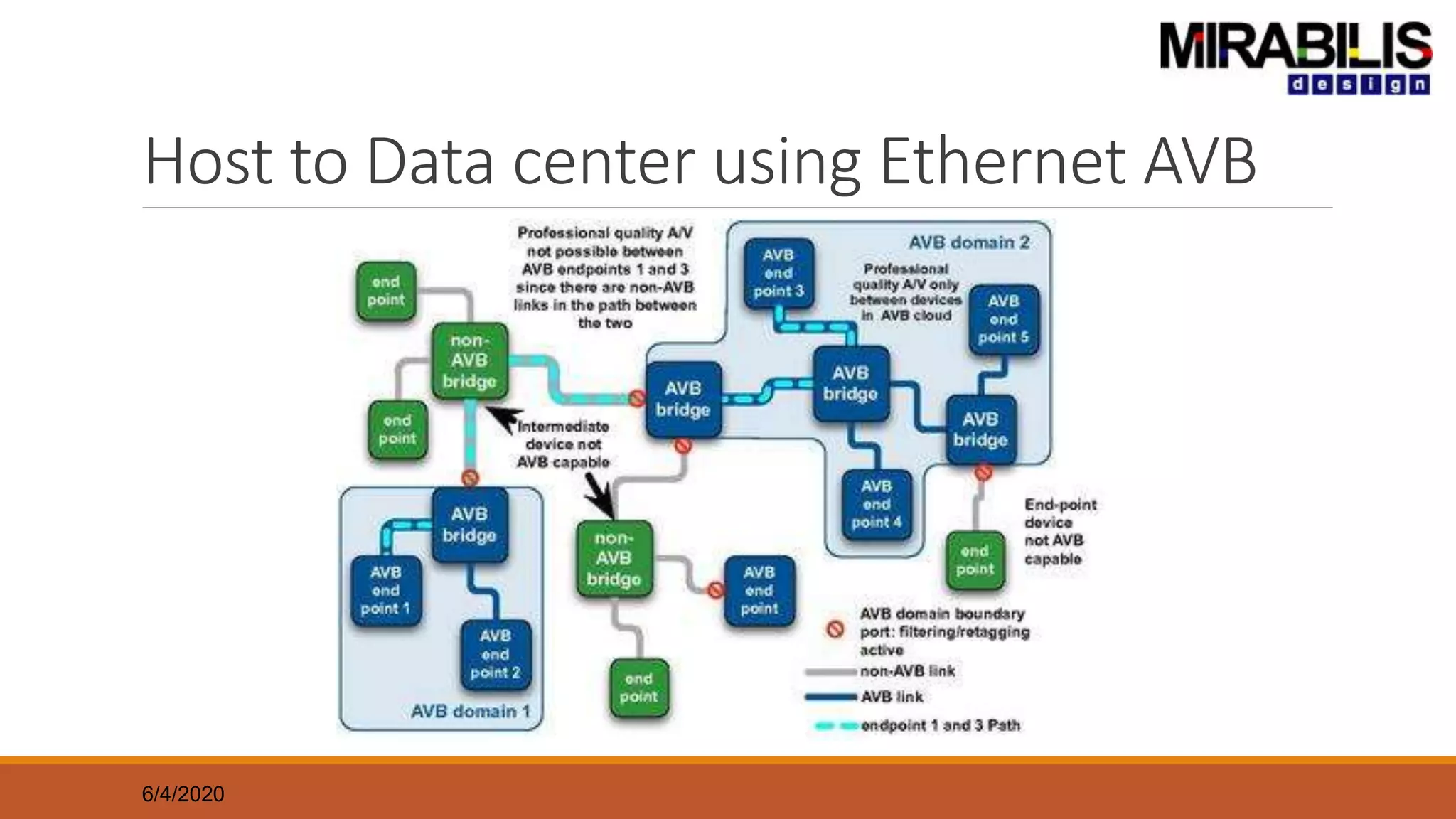 Host to Data center using Ethernet AVB
6/4/2020
 