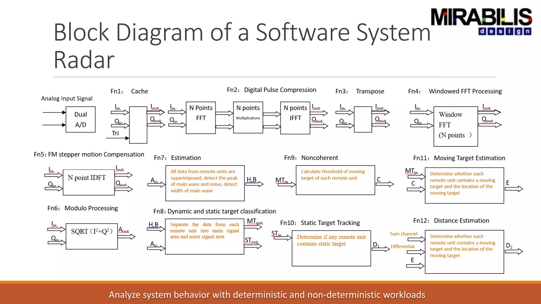 Block Diagram of a Software System
Radar
Analyze system behavior with deterministic and non-deterministic workloads
 