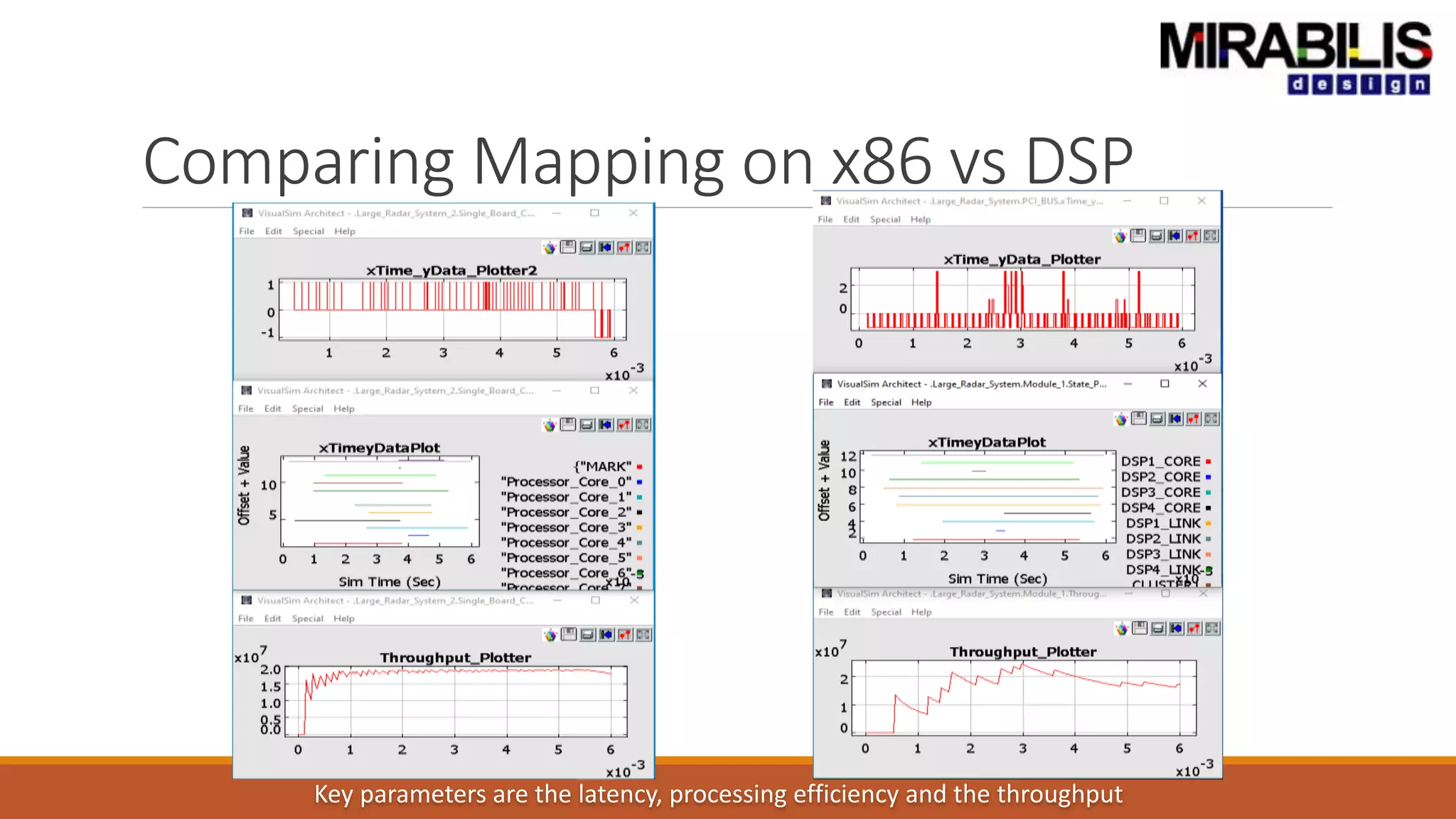 Comparing Mapping on x86 vs DSP
Key parameters are the latency, processing efficiency and the throughput
 