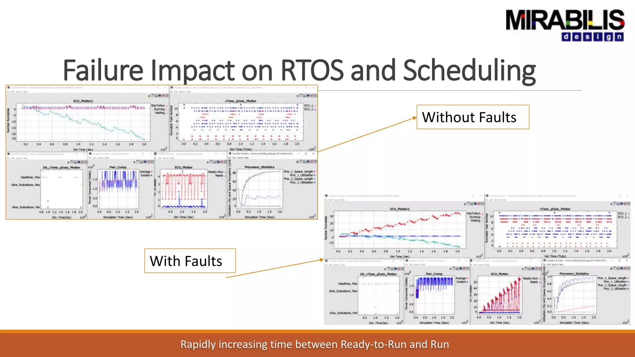 Failure Impact on RTOS and Scheduling
Without Faults
With Faults
Rapidly increasing time between Ready-to-Run and Run
 