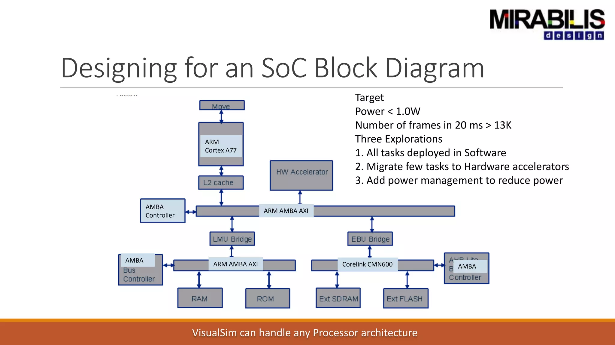 Designing for an SoC Block Diagram
Target
Power < 1.0W
Number of frames in 20 ms > 13K
Three Explorations
1. All tasks deployed in Software
2. Migrate few tasks to Hardware accelerators
3. Add power management to reduce power
ARM
Cortex A77
ARM AMBA AXI
ARM AMBA AXI Corelink CMN600
AMBA
AMBA
AMBA
Controller
VisualSim can handle any Processor architecture
 