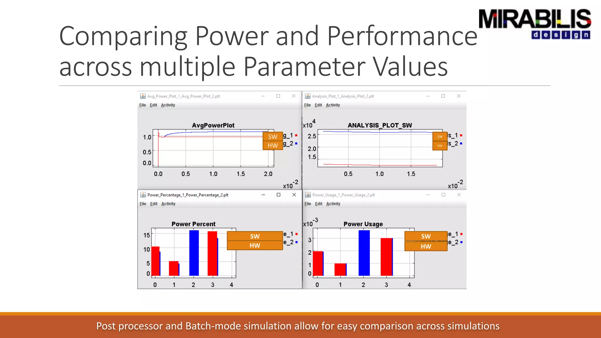 Comparing Power and Performance
across multiple Parameter Values
SW
SWSW
SW
HW HW
HW HW
Post processor and Batch-mode simulation allow for easy comparison across simulations
 