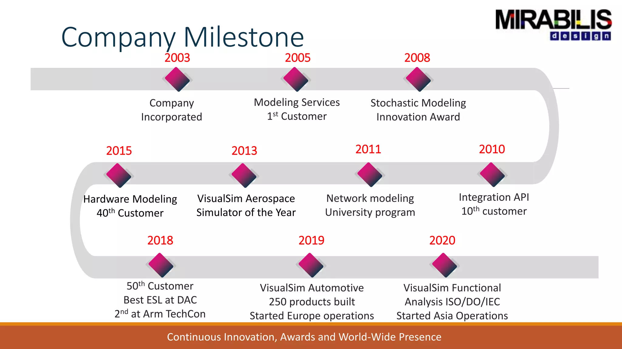 VisualSim Aerospace
Simulator of the Year
Hardware Modeling
40th Customer
2003
Company
Incorporated
2005
Modeling Services
1st Customer
2008
Stochastic Modeling
Innovation Award
2010
Integration API
10th customer
2011
Network modeling
University program
20132015
2018
50th Customer
Best ESL at DAC
2nd at Arm TechCon
2019
VisualSim Automotive
250 products built
Started Europe operations
2020
VisualSim Functional
Analysis ISO/DO/IEC
Started Asia Operations
Continuous Innovation, Awards and World-Wide Presence
Company Milestone
 