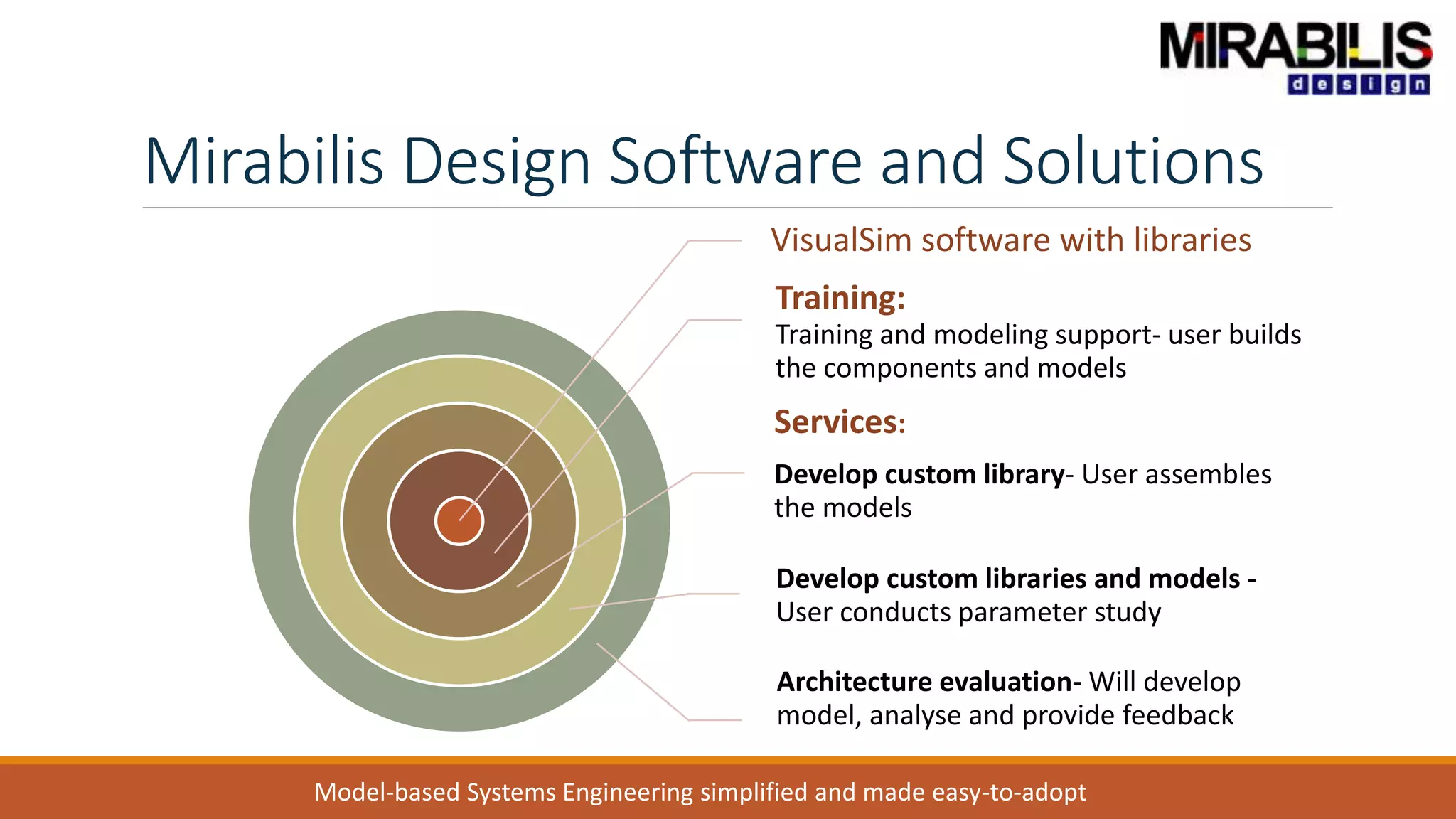 VisualSim software with libraries
Training:
Training and modeling support- user builds
the components and models
Services:
Develop custom library- User assembles
the models
Develop custom libraries and models -
User conducts parameter study
Architecture evaluation- Will develop
model, analyse and provide feedback
Model-based Systems Engineering simplified and made easy-to-adopt
Mirabilis Design Software and Solutions
 
