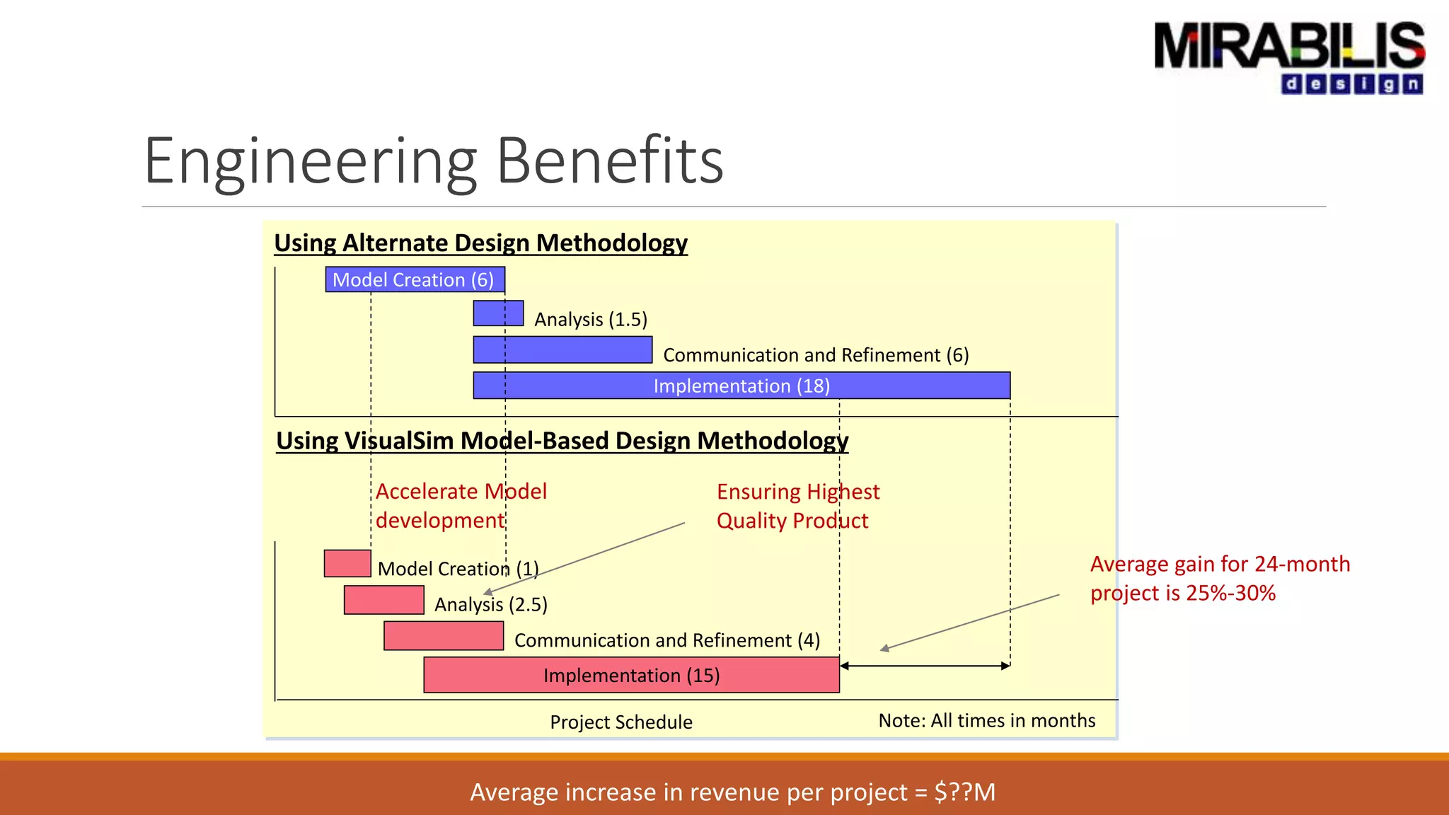 Engineering Benefits
Average increase in revenue per project = $??M
Using Alternate Design Methodology
Project Schedule
Model Creation (6)
Implementation (18)
Analysis (1.5)
Communication and Refinement (6)
Implementation (15)
Using VisualSim Model-Based Design Methodology
Note: All times in months
Communication and Refinement (4)
Analysis (2.5)
Model Creation (1) Average gain for 24-month
project is 25%-30%
Ensuring Highest
Quality Product
Accelerate Model
development
 