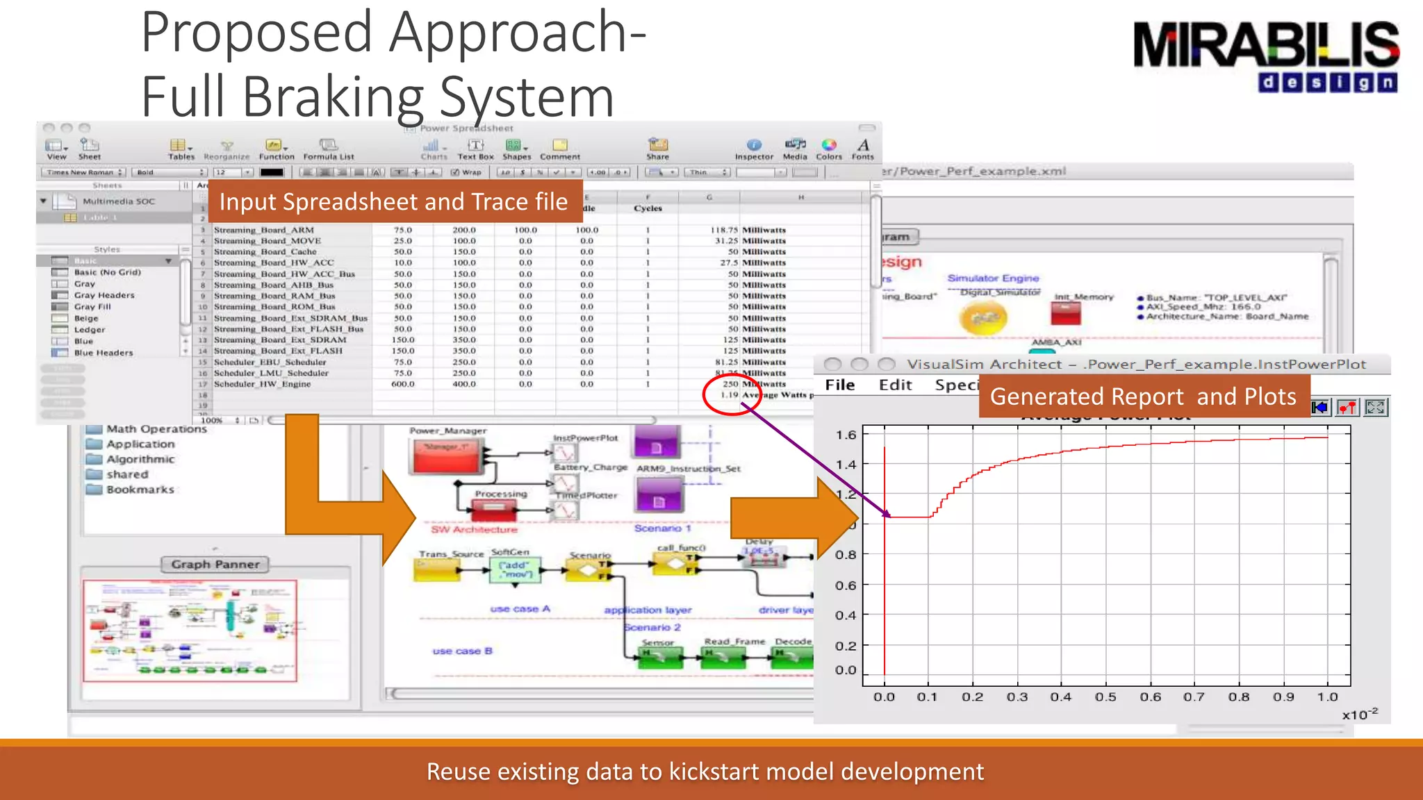 Proposed Approach-
Full Braking System
Input Spreadsheet and Trace file
Generated Report and Plots
Reuse existing data to kickstart model development
 