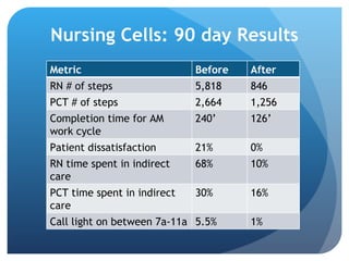 Nursing Cells: 90 day Results Metric Before After RN # of steps  5,818 846 PCT # of steps 2,664 1,256 Completion time for AM work cycle 240’ 126’ Patient dissatisfaction 21% 0% RN time spent in indirect care 68% 10% PCT time spent in indirect care 30% 16% Call light on between 7a-11a 5.5% 1% 
