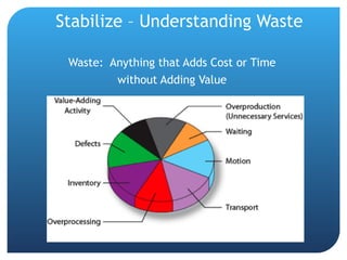 Stabilize – Understanding Waste Waste:  Anything that Adds Cost or Time without Adding Value 