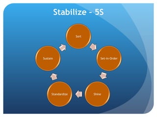 Stabilize – 5S 