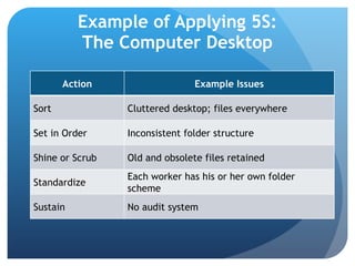 Example of Applying 5S: The Computer Desktop   Action Example Issues Sort Cluttered desktop; files everywhere Set in Order Inconsistent folder structure Shine or Scrub Old and obsolete files retained Standardize Each worker has his or her own folder scheme Sustain No audit system 