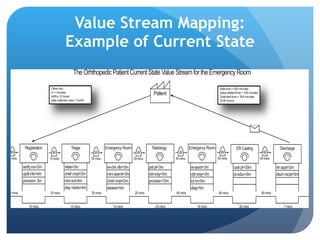 Value Stream Mapping: Example of Current State 