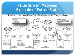 Value Stream Mapping: Example of Future State 