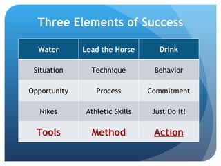 Three Elements of Success Water Lead the Horse Drink Situation Technique Behavior Opportunity Process Commitment Nikes Athletic Skills Just Do it! Tools Method Action 