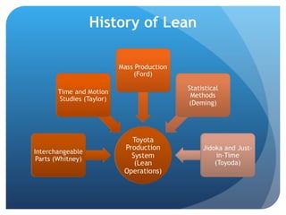 History of Lean 