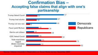 Confirmation Bias –
Accepting false claims that align with one’s
partisanship
82
76
54
38
34
6
16
17
22
23
19
12
19
46
47
...