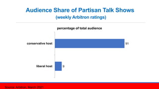 Audience Share of Partisan Talk Shows
(weekly Arbitron ratings)
9
91
liberal host
conservative host
percentage of total au...