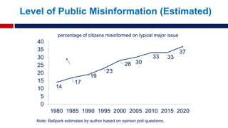 Level of Public Misinformation (Estimated)
14
17
19
23
28 30
33 33
37
0
5
10
15
20
25
30
35
40
1980 1985 1990 1995 2000 20...