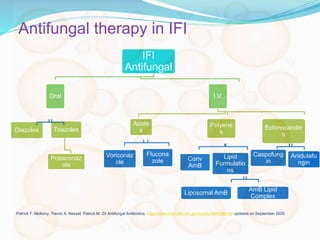 IFI
Antifungal
Oral
Diazoles Triazoles
Posaconaz
ole
I.V.
Azole
s
Voriconaz
ole
Flucona
zole
Polyene
s
Conv
AmB
Lipid
Formulatio
ns
Liposomal AmB
AmB Lipid
Complex
Echinocandin
s
Caspofung
in
Anidulafu
ngin
Antifungal therapy in IFI
Patrick T. McKeny; Trevor A. Nessel; Patrick M. Zit Antifungal Antibiotics. https://www.ncbi.nlm.nih.gov/books/NBK538168/ updated on September 2020
 