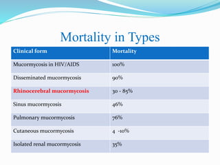 Mortality in Types
Clinical form Mortality
Mucormycosis in HIV/AIDS 100%
Disseminated mucormycosis 90%
Rhinocerebral mucormycosis 30 - 85%
Sinus mucormycosis 46%
Pulmonary mucormycosis 76%
Cutaneous mucormycosis 4 -10%
Isolated renal mucormycosis 35%
 