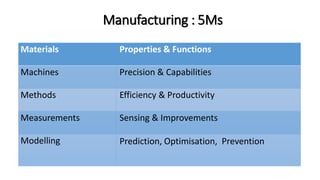 Manufacturing : 5Ms
Materials Properties & Functions
Machines Precision & Capabilities
Methods Efficiency & Productivity
Measurements Sensing & Improvements
Modelling Prediction, Optimisation, Prevention
 