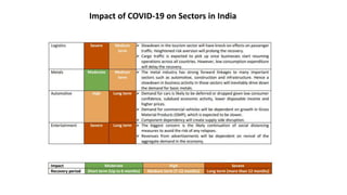 Impact of COVID-19 on Sectors in India
 