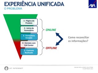 ONLINE INTELLIGENCE SOLUTIONS
© COPYRIGHT 2014
EXPERIÊNCIA UNIFICADA
O PROBLEMA
1 : Página de
Produto
2 : Início do
Formulário
3 : Formulário
Enviado
4 : Contato com
Call Center
5 : Contrato
Realizado
ONLINE
OFFLINE
Como reconciliar
as informações?
 