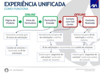 ONLINE INTELLIGENCE SOLUTIONS
© COPYRIGHT 2014
EXPERIÊNCIA UNIFICADA
COMO FUNCIONA
Página de
Produto
Início do
Formulário
Formulário
Enviado
Contato
com Call
Center
Contrato
Realizado
ONLINE OFFLINE
Formulário enviado gera
ID único da solicitação
Cookie de visitante é
associado ao ID da
solicitação
Atendimento recupera ID
da solicitação e notifica
sistema
ID da solicitação é reconciliado com cookie de visitante
Sistema gera "pageview de
call center" junto com
cookie de visitante
Sistema recupera ID da
solicitação e notifica
sistema
Sistema gera "pageview de
contrato" junto com cookie
de visitante
 