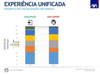 ONLINE INTELLIGENCE SOLUTIONS
© COPYRIGHT 2014
EXPERIÊNCIA UNIFICADA
EXEMPLO DE VISUALIZAÇÃO 360 GRAUS
FONTESDE
TRÁFEGO
SOLICITAÇÃO CALL CENTER CONTRATO
 