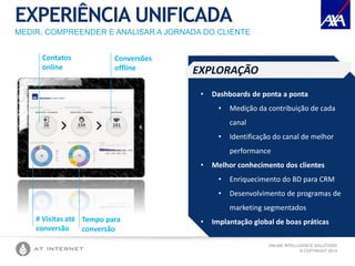 ONLINE INTELLIGENCE SOLUTIONS
© COPYRIGHT 2014
EXPERIÊNCIA UNIFICADA
MEDIR, COMPREENDER E ANALISAR A JORNADA DO CLIENTE
Contatos
online
Conversões
offline
# Visitas até
conversão
Tempo para
conversão
• Dashboards de ponta a ponta
• Medição da contribuição de cada
canal
• Identificação do canal de melhor
performance
• Melhor conhecimento dos clientes
• Enriquecimento do BD para CRM
• Desenvolvimento de programas de
marketing segmentados
• Implantação global de boas práticas
EXPLORAÇÃO
 