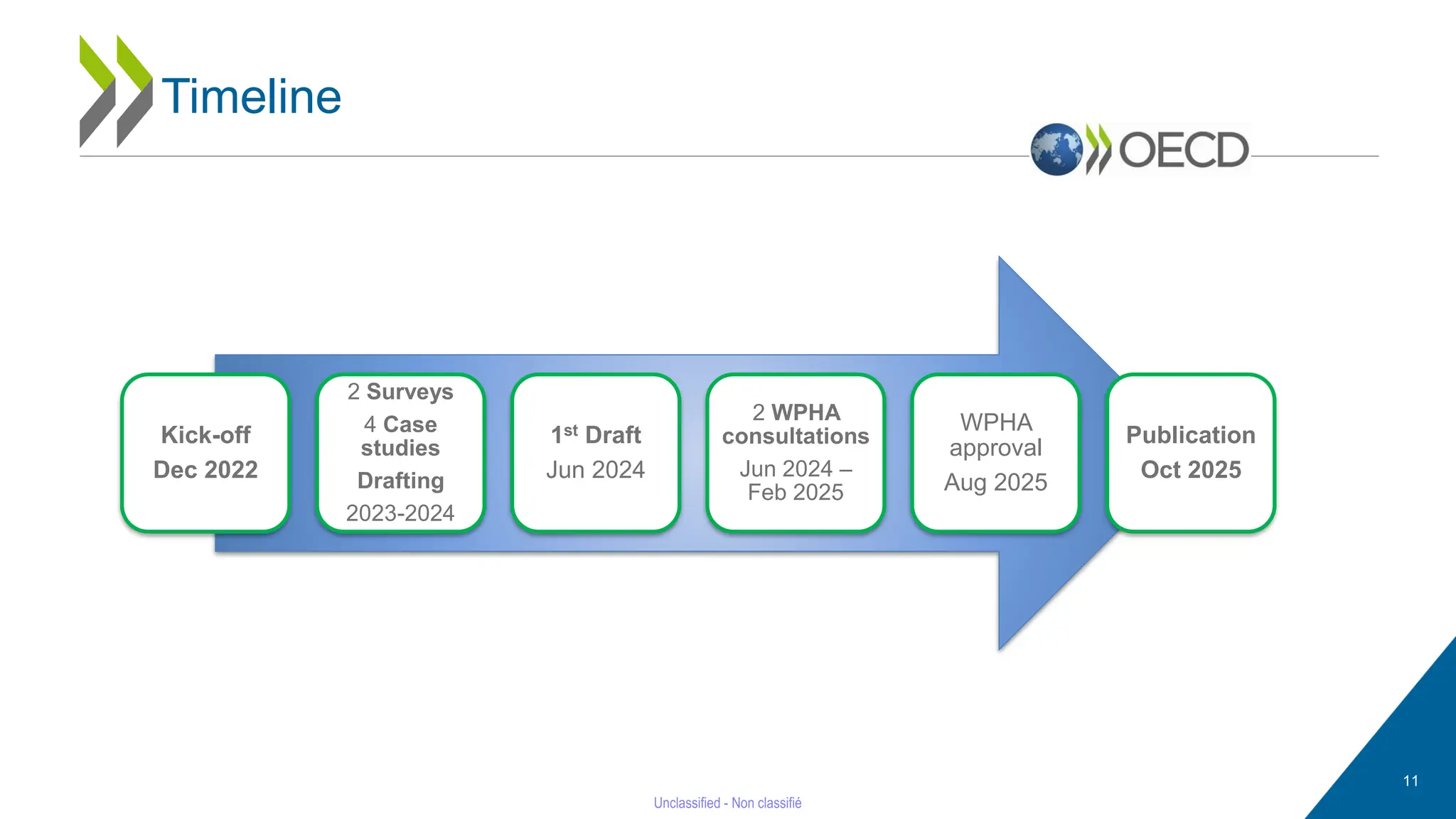 Kick-off
Dec 2022
2 Surveys
4 Case
studies
Drafting
2023-2024
1st Draft
Jun 2024
2 WPHA
consultations
Jun 2024 –
Feb 2025
WPHA
approval
Aug 2025
Publication
Oct 2025
Timeline
11
 