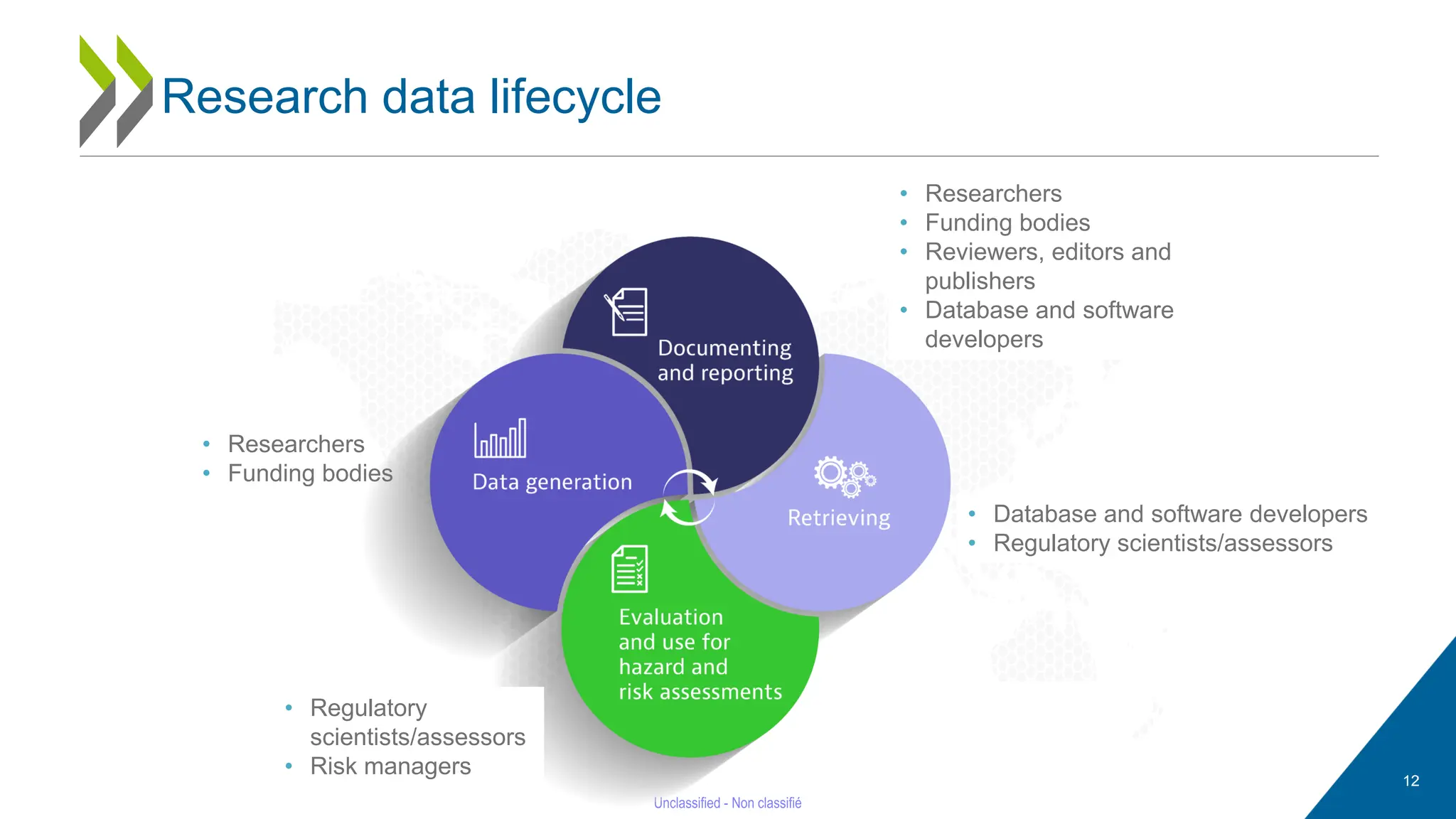 Research data lifecycle
• Researchers
• Funding bodies
• Reviewers, editors and
publishers
• Database and software
developers
• Database and software developers
• Regulatory scientists/assessors
• Researchers
• Funding bodies
• Regulatory
scientists/assessors
• Risk managers 12
 