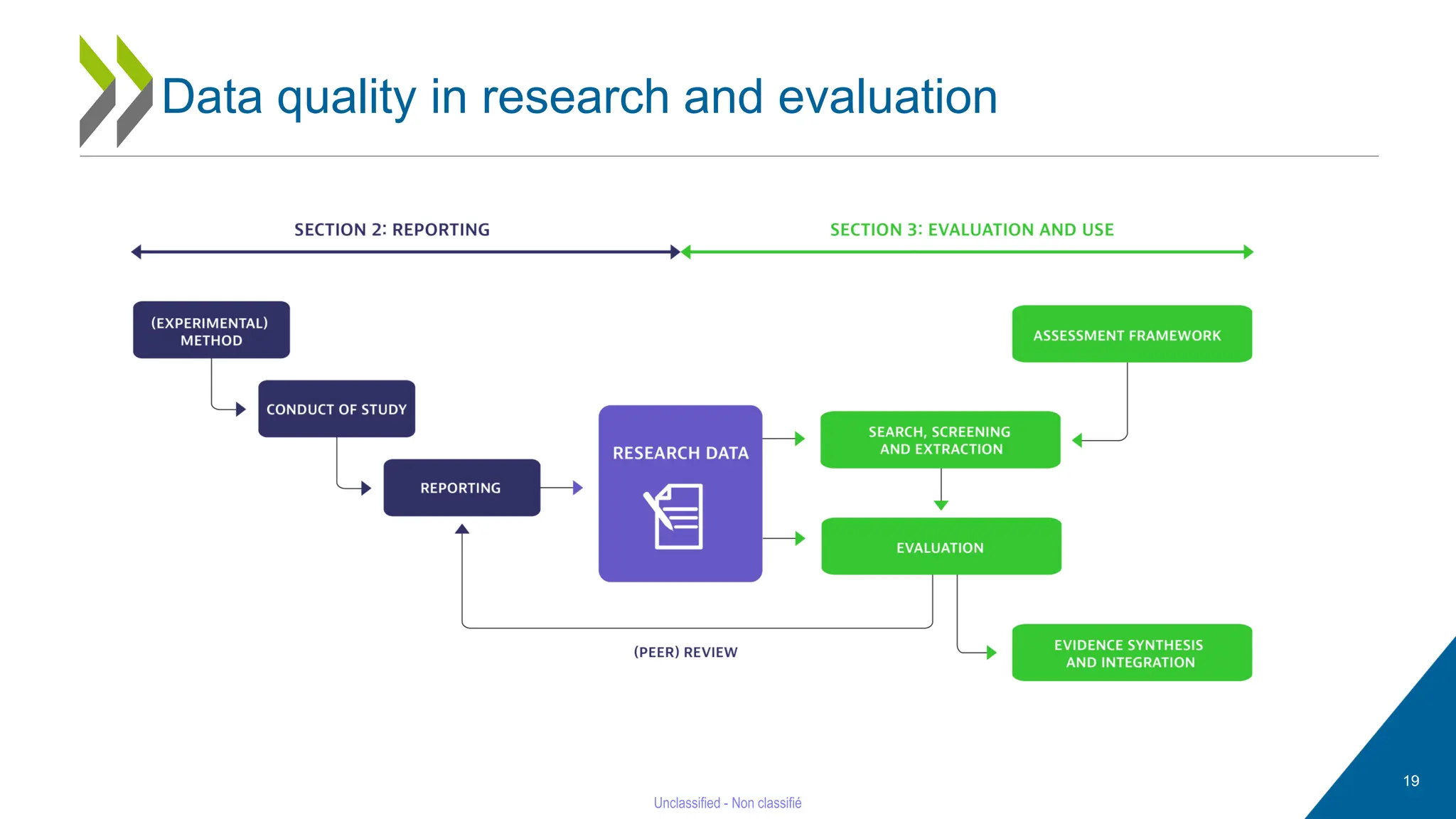 Data quality in research and evaluation
19
 