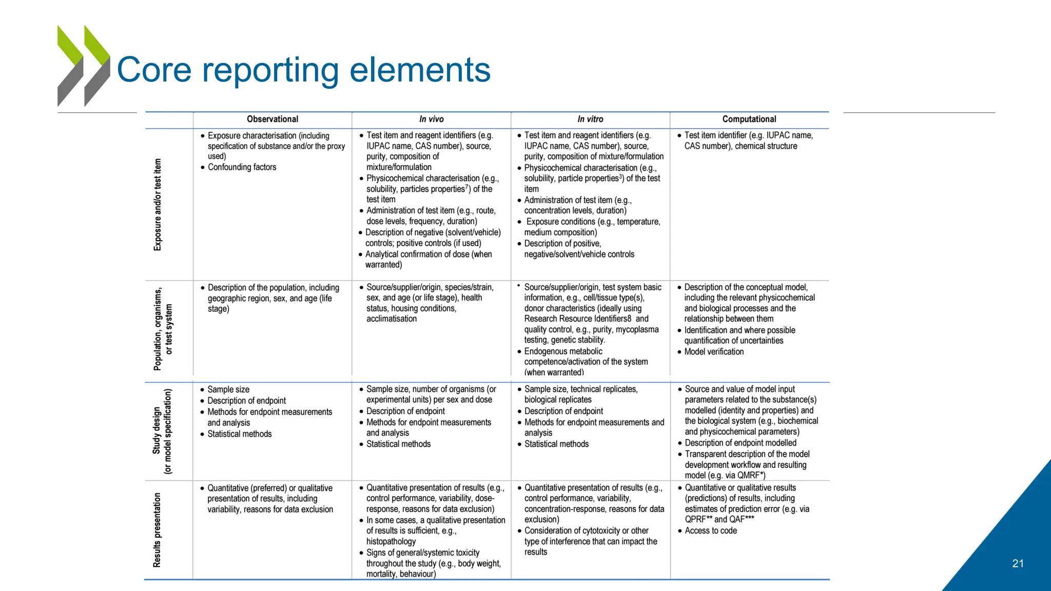 21
Core reporting elements
 