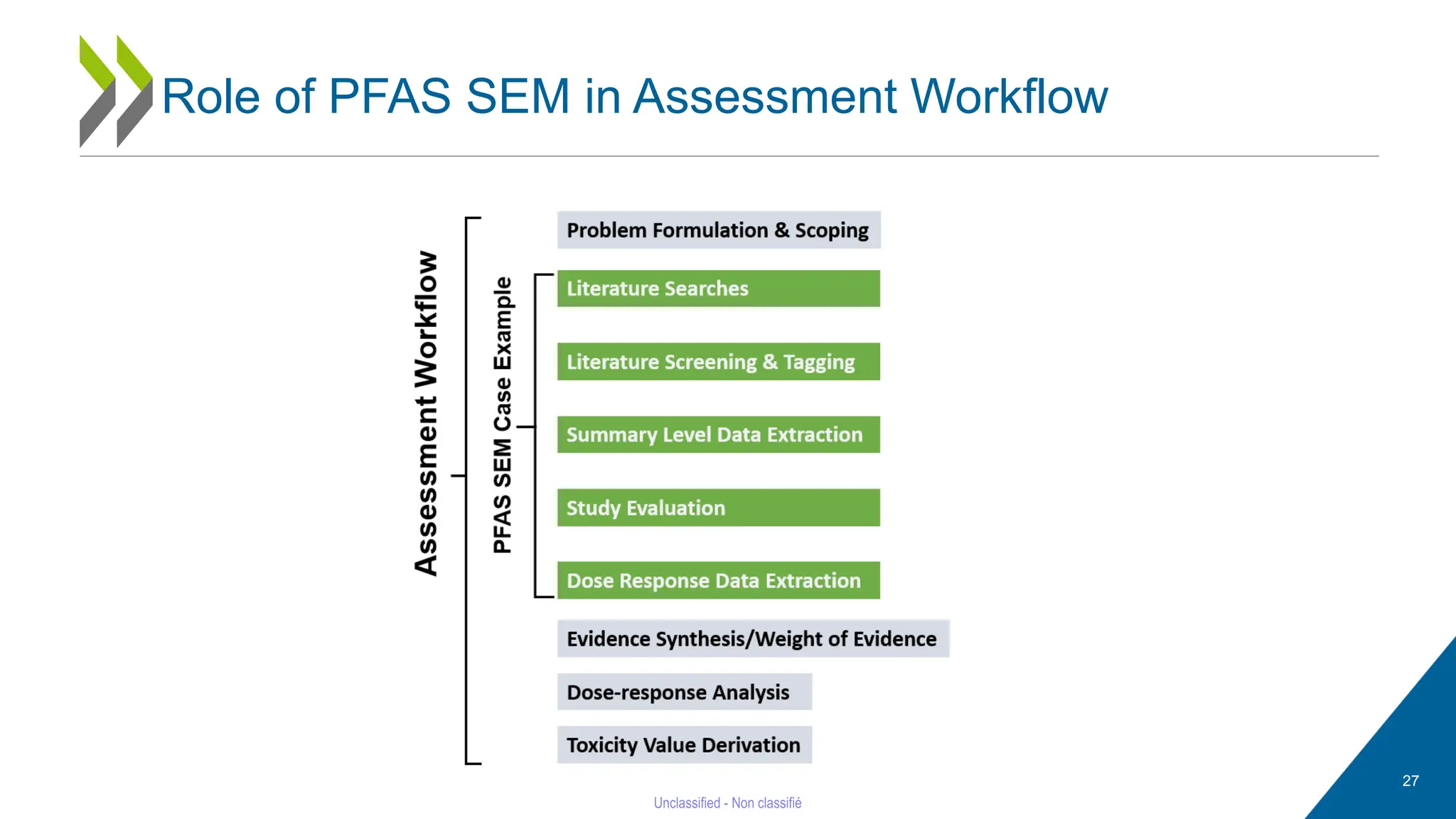 27
Role of PFAS SEM in Assessment Workflow
 