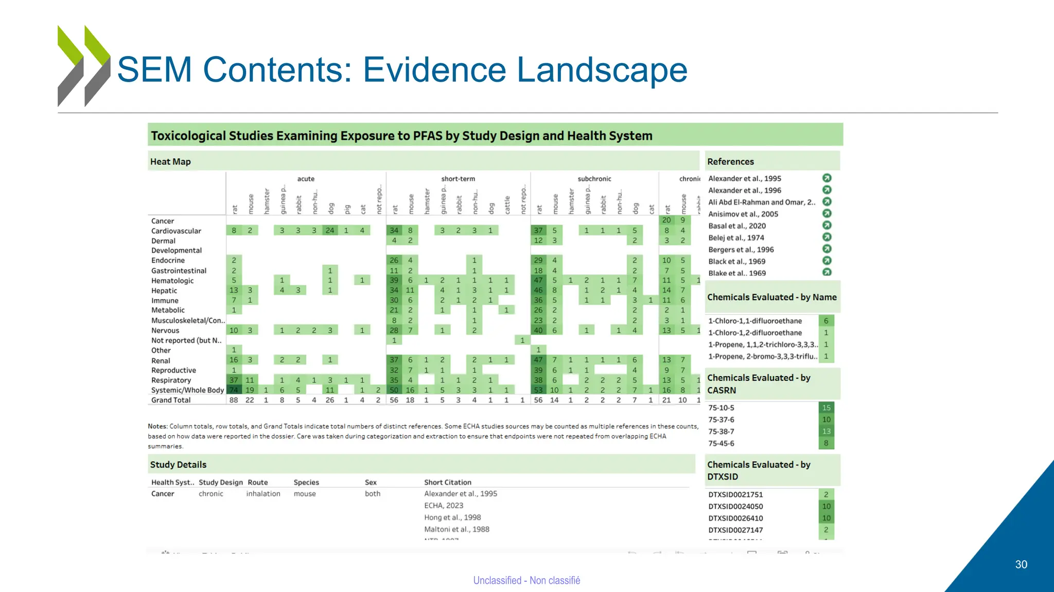30
SEM Contents: Evidence Landscape
 