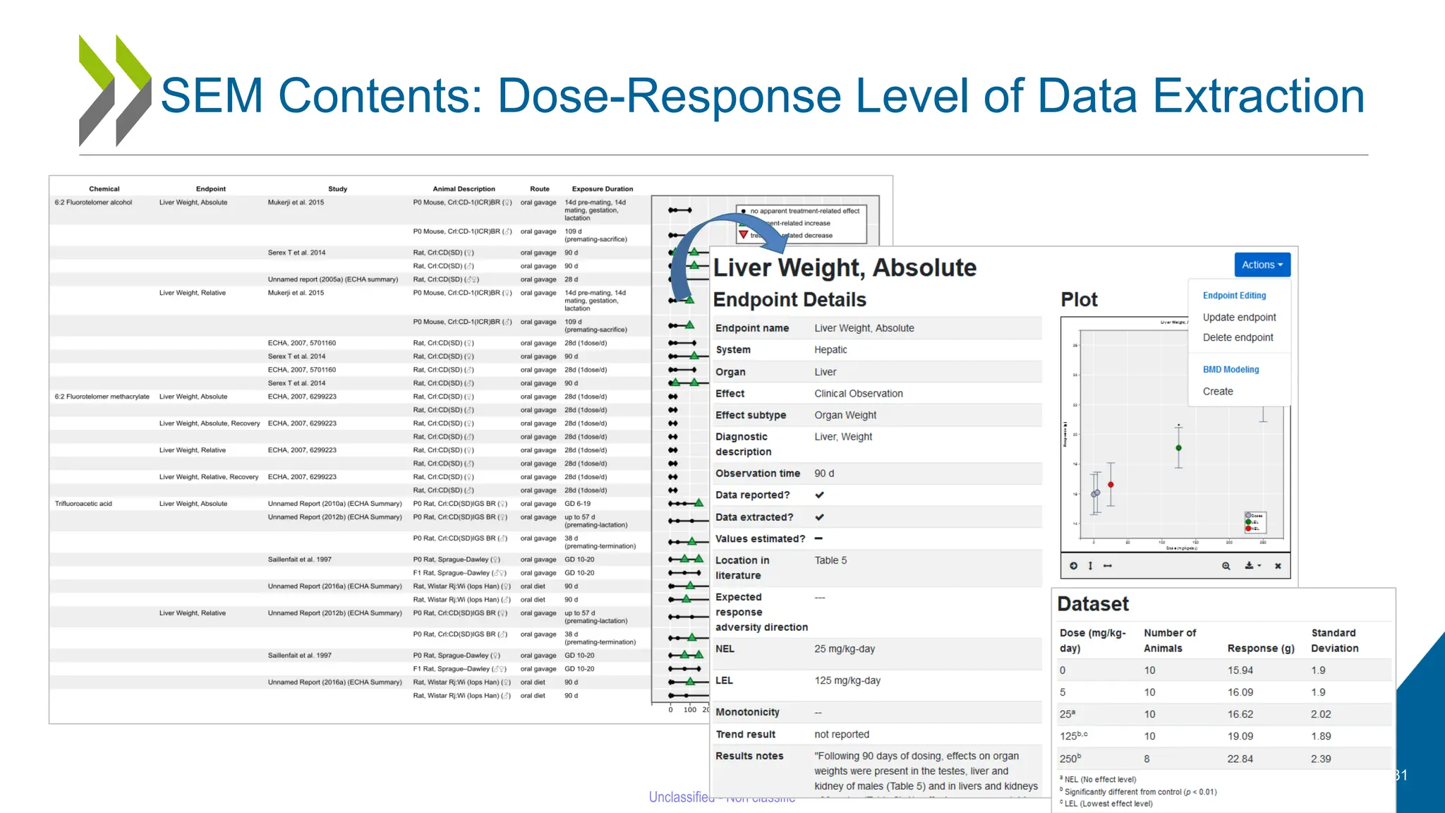 31
SEM Contents: Dose-Response Level of Data Extraction
 