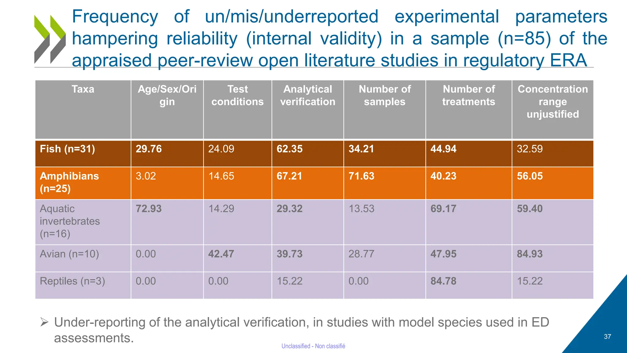 Frequency of un/mis/underreported experimental parameters
hampering reliability (internal validity) in a sample (n=85) of the
appraised peer-review open literature studies in regulatory ERA
Taxa Age/Sex/Ori
gin
Test
conditions
Analytical
verification
Number of
samples
Number of
treatments
Concentration
range
unjustified
Fish (n=31) 29.76 24.09 62.35 34.21 44.94 32.59
Amphibians
(n=25)
3.02 14.65 67.21 71.63 40.23 56.05
Aquatic
invertebrates
(n=16)
72.93 14.29 29.32 13.53 69.17 59.40
Avian (n=10) 0.00 42.47 39.73 28.77 47.95 84.93
Reptiles (n=3) 0.00 0.00 15.22 0.00 84.78 15.22
➢ Under-reporting of the analytical verification, in studies with model species used in ED
assessments. 37
 