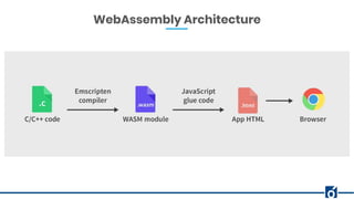 WebAssembly Architecture
 