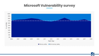 Microsoft Vulnerability survey
 