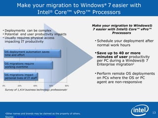 Make your migration to Windows ®  7   easier with  Intel ®  Core™ vPro™ Processors Deployments  can be complex Potential  end user productivity impacts Usually requires physical access impacting IT productivity Make your migration to Windows® 7 easier with Intel® Core™ vPro™ Processors  Schedule your deployment after normal work hours Save up to 40 or more minutes of user  productivity per PC during a Windows® 7 Enterprise migration 2   Perform remote OS deployments on PCs where the OS or PC agent are non-responsive Other names and brands may be claimed as the property of others. Source:  A Survey of Technology Professionals  OS migrations impact personal lives of IT staff OS deployment automation saves time and effort OS migrations require working overtime Survey of 1,414 business technology professionals 1 