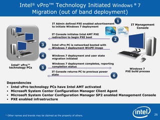 Intel ®  vPro™ Technology Initiated  Windows ®   7  Migration (out of band deployment) Dependencies Intel vPro technology PCs have Intel AMT activated Microsoft System Center Configuration Manager Client Agent Microsoft System Center Configuration Manager SP2 enabled Management Console  PXE enabled infrastructure Intel vPro PC is networked booted with  Windows 7 deployment WinPE image Windows 7  PXE build process IT Admin defined PXE enabled advertisement to initiate Windows 7 deployment IT Console initiates Intel AMT PXE redirection to begin PXE boot Windows 7 deployment completes, reporting completion status Windows 7 deployment and user state  migration initiated Intel ®  vPro™ technology PCs IT Management Console IT Console returns PC to previous power state *  Other names and brands may be claimed as the property of others.  1 3 4 2 5 6 