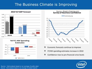The Business Climate is Improving Economic forecasts continue to improve IT/HW spending estimates increase in 2010 Confidence rises to pre-financial-crisis levels Source:  Intel analysis based on an average of public data 1 Source:  Moody’s Economy.com Source:  Intel analysis based on an average of analyst reports 2 1 2 