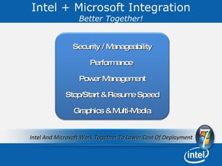 Intel + Microsoft Integration Better Together! Intel And Microsoft Work Together To Lower Cost Of Deployment  Security / Manageability Performance  Power Management Stop/Start & Resume Speed Graphics & Multi-Media 