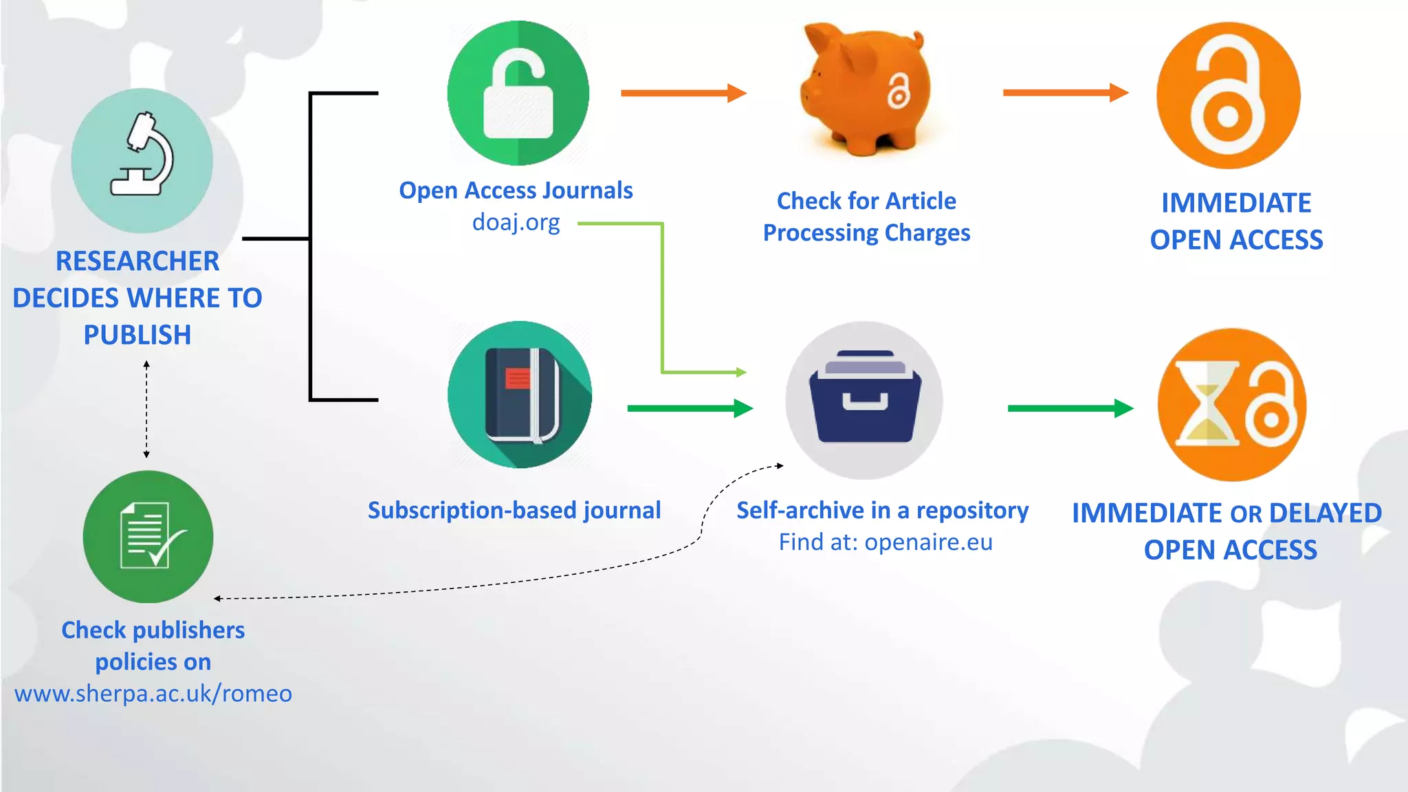 RESEARCHER
DECIDES WHERE TO
PUBLISH
Check publishers
policies on
www.sherpa.ac.uk/romeo
Open Access Journals
doaj.org
Check for Article
Processing Charges
Subscription-based journal Self-archive in a repository
Find at: openaire.eu
IMMEDIATE
OPEN ACCESS
IMMEDIATE OR DELAYED
OPEN ACCESS
 